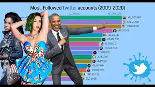 Top Most Followed Twitter Accounts (2009-2020) || Twitter Followers