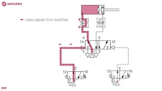 Complex pneumatic circuit - double acting actuator