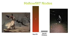 Scp Vs Trevor Henderson Power Levels (Part 2)