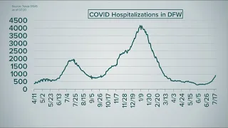 Health officials increasingly concerned about Delta variant as COVID cases and hospitalizations rise