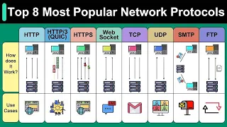 Top 8 Popular Network Protocols Explained in Animation | Network Protocols.