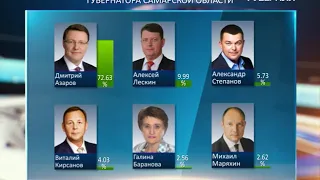 Дмитрий Азаров набрал более 72 % голосов на выборах губернатора Самарской области