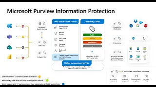 Information protection and DLP - Microsoft Secure Tech Accelerator