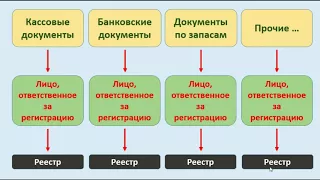 Правила аннулирования документов ч. 1