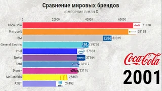 Топ 10 ЛУЧШИХ мировых брендов. Статистика