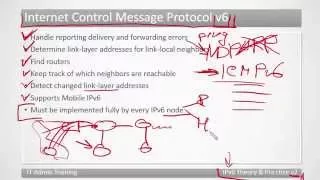 ICMPv6 01 Управление протоколом IPv6 и сообщения об ошибках