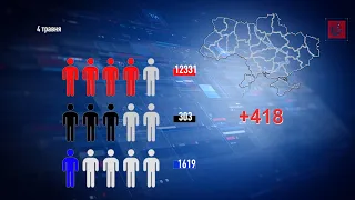 Понад 12 тисяч українців хворіють на COVID-19, 531 із них — на Закарпатті