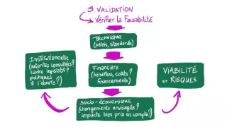 Le cycle de projet