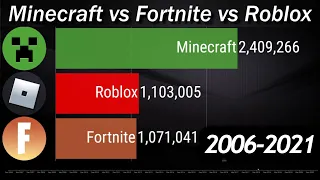 Minecraft vs Fortnite vs Roblox - Subscriber Count History (2006-2021)