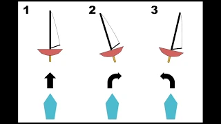Boat Balance: How To Use Sail Camber (Kicker & Outhaul) To Maintain It