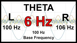 6 Hz Pure BINAURAL Beat 🛑 THETA Waves [100 Hz Base Frequency]