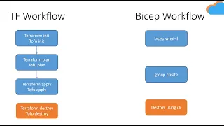 Azure Bicep, Terraform and Opentofu and Deploying Flexible MySQL server on Azure cloud