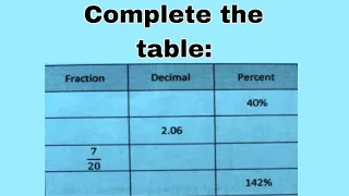 Complete the table: Fraction, Decimal and Percent.
