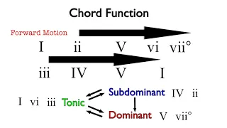 Harmonic Progression 2: Chord Function