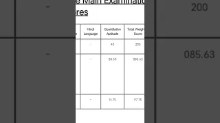 RRB PO MAINS SCORECARD || 12.12 marks above cut off.. Hoping for the best🤞 #1stattempt #rrbpo2022