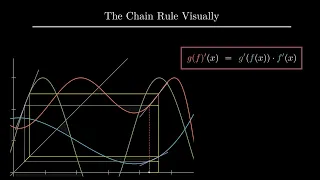 The Chain Rule Visually