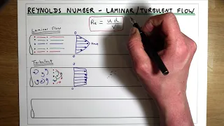 Laminar Flow, Turbulent Flow and Reynolds Number