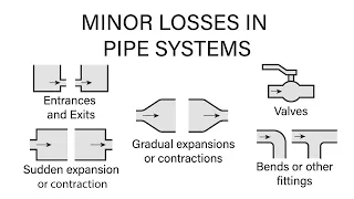 Introductory Fluid Mechanics L18 p3 - Minor Losses in Pipe Systems