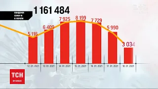 В Україні зафіксували різке зниження інфікованих COVID-19