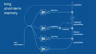 Recurrent Neural Networks (RNN) and Long Short-Term Memory (LSTM)