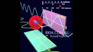 Sine/Cosine loop