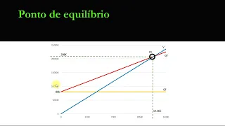 Ponto de Equilíbrio. Você tem dúivdas na Precificação?