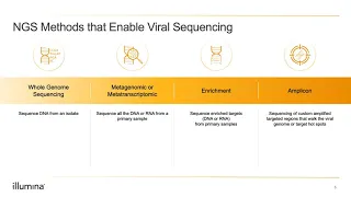 How to Sequence Viruses