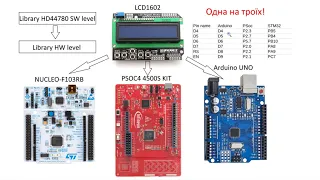 Library HD44780 for LCD1602 or LCD2004 + Demo work on stm32 HAL, modustoolbox pdl, Arduino framework