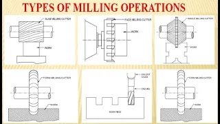 Types of Milling machine operations