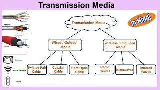 Transmission Media In Hindi | Guided and Unguided Media