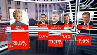 Лідером президентських уподобань українців є Юлія Тимошенко – опитування "Рейтинг"