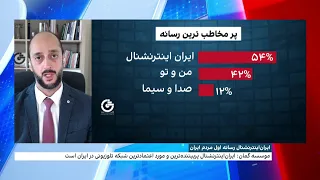 نظرسنجی گمان: تلویزیون ایران‌اینترنشنال پربیننده‌ترین و مورد اعتمادترین رسانه مردم ایران