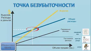 График формирования точки безубыточности