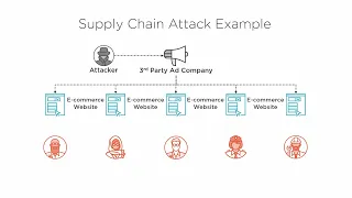 Supply Chain Attacks - What they are and why you need to know about them