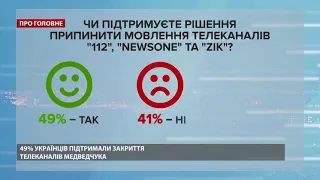 Блокування каналів Медведчука підтримала майже половина українців