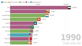 Top 10 Country GDP Per Capita Ranking History (1990-2020) | World's Richest Countries