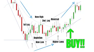 High Probability Setup Scenario - Scalping Model