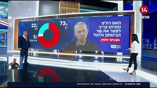 סקר חדשות 14: רוב מוחלט בקרב מצביעי הימין תומך בפיטורי שר הביטחון גלנט