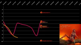 Nicki Minaj - Queen Hot 100 Chart history