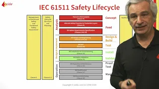 The Safety Lifecycle Overview