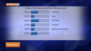 Країни НАТО - за вступ України до Альянсу