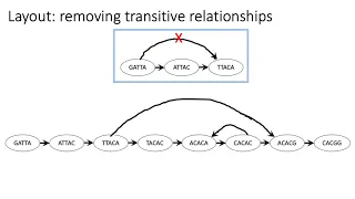 MCB 182 Lecture 3.3 - Genome assembly - Overlap-layout-consensus assembly