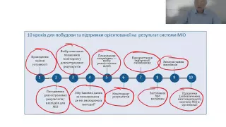 Відео-урок "Побудова орієнтованої на результат системи моніторингу та оцінки"