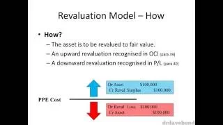 Accounting for Revaluations of PPE