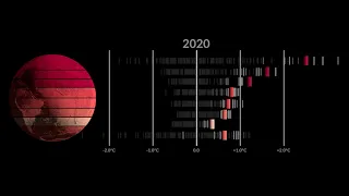 Global Warming Broken Down by Latitude Zone: 1880-2022 (Degrees Celsius)