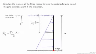 Submerged Gate: Moment at Hinge