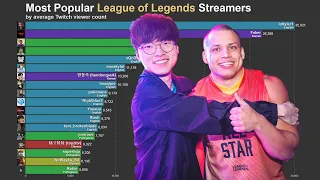 Most Popular League of Legends Streamers (2015-2020)