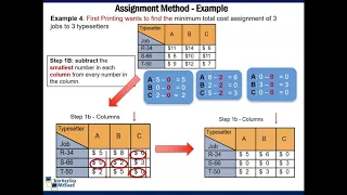 Short-Term Scheduling:Assignment Problem Using the Hungarian Method