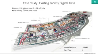 Digital Twins via BIM CDE, IoT, PIM & AIM