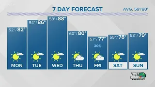 FORECAST: Warm start to the work week ahead